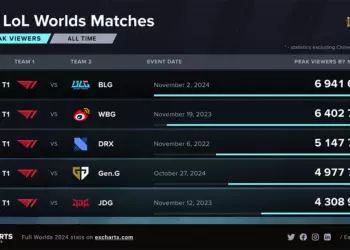 Worlds 2024 final match breaks records, according to Esports Charts viewership data